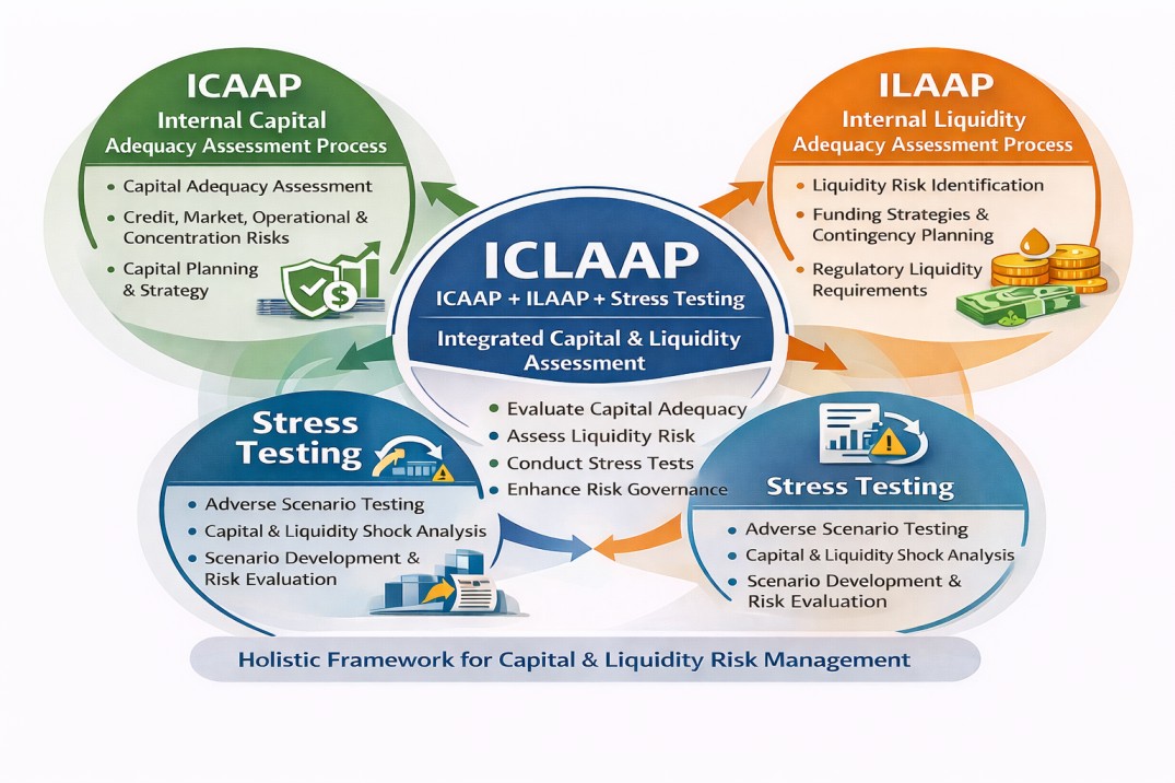 ICLAAP = ICAAP + ILAAP and-Stress Testing (Capital  and Liquidity) Certification Training